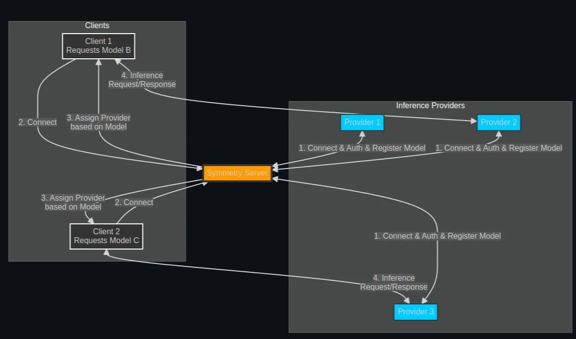 symmetry architecture diagram